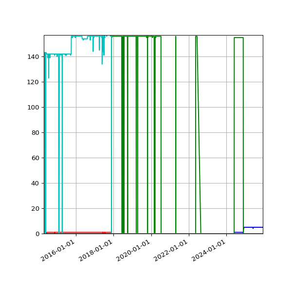 Graph of Files per version against time