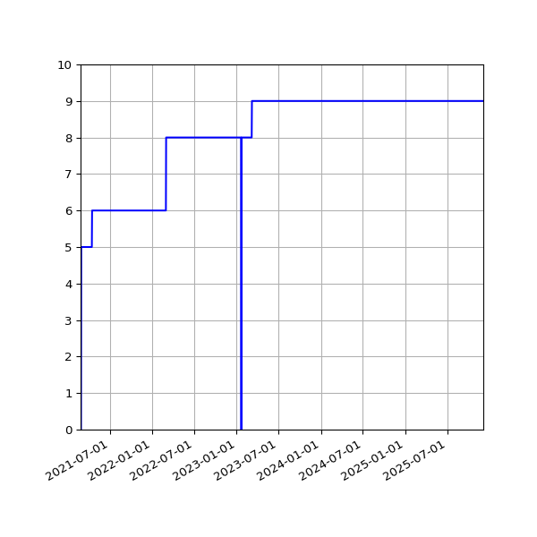 Graph of Activities against time