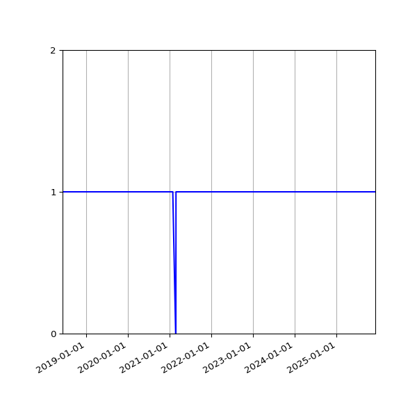 Graph of Activity Files against time
