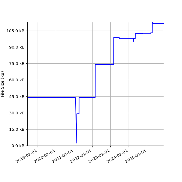 Graph of Total File Size against time