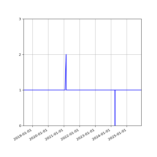 Graph of Organisation Files against time