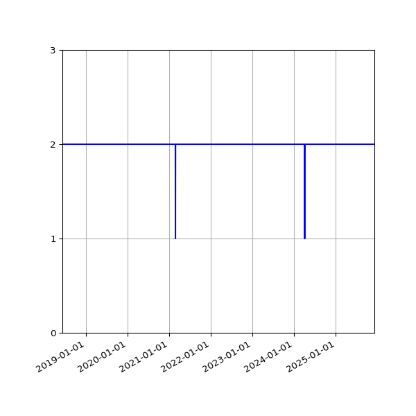 Graph of Files per version against time