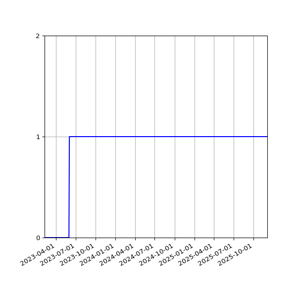 Graph of Activity Files against time