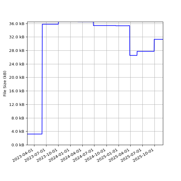 Graph of Total File Size against time