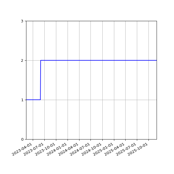 Graph of Files per version against time