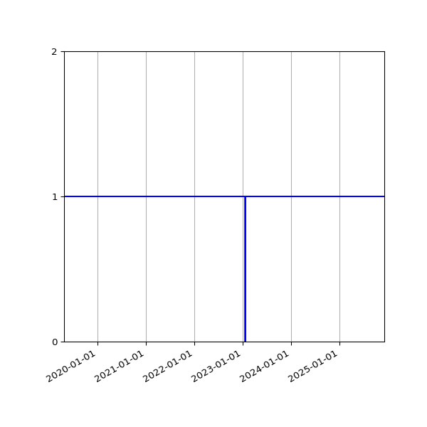 Graph of Activities against time