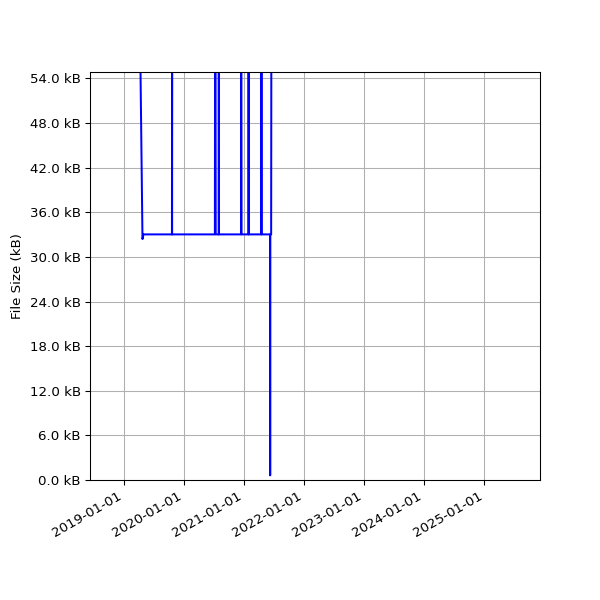 Graph of Total File Size against time