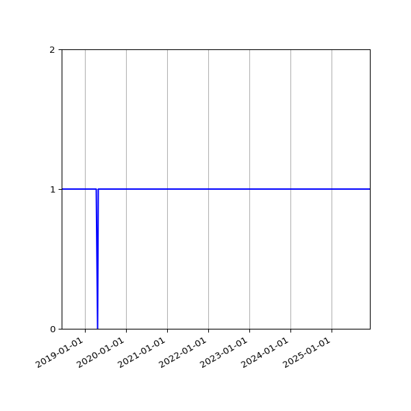 Graph of Organisation Files against time