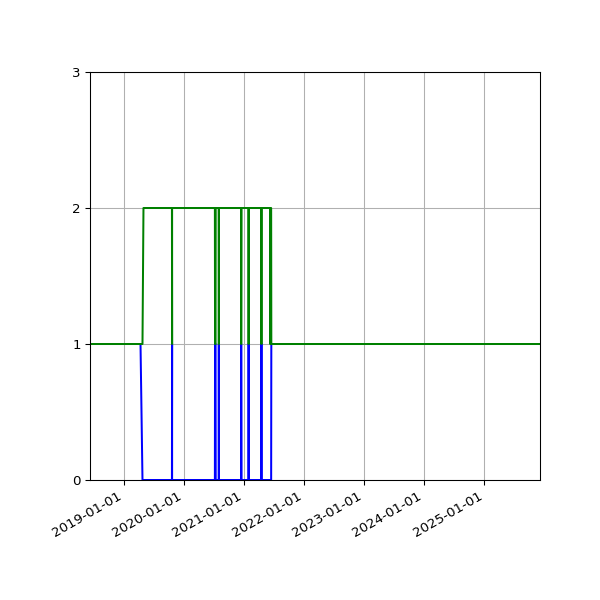 Graph of Files per version against time