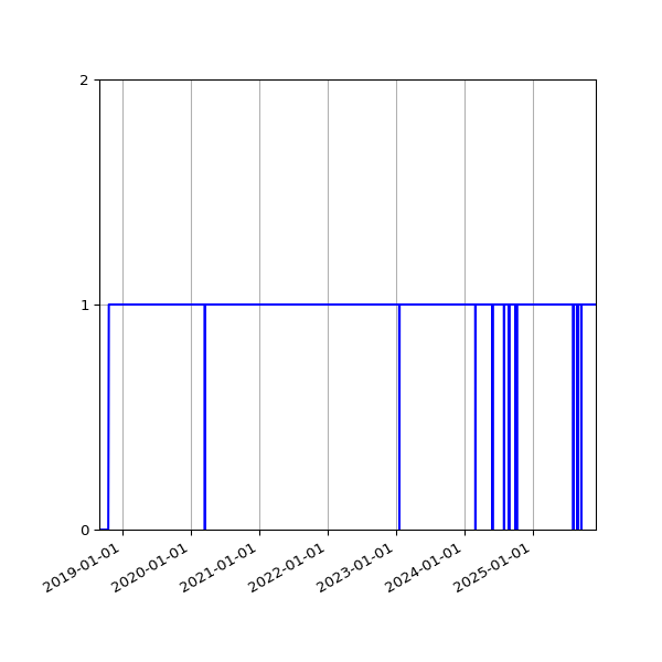 Graph of Activities against time