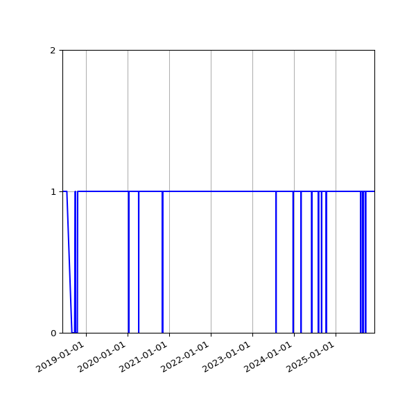 Graph of Activity Files against time