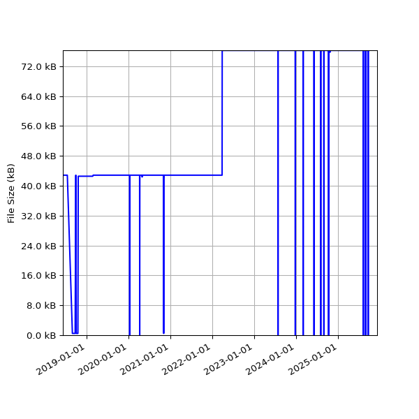 Graph of Total File Size against time
