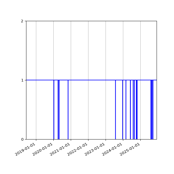 Graph of Organisation Files against time