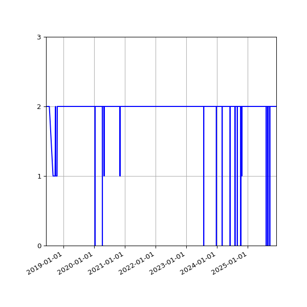 Graph of Files per version against time