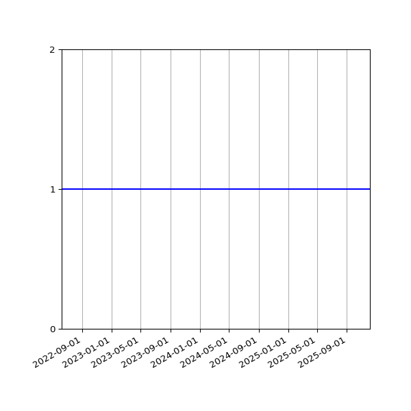Graph of Activity Files against time