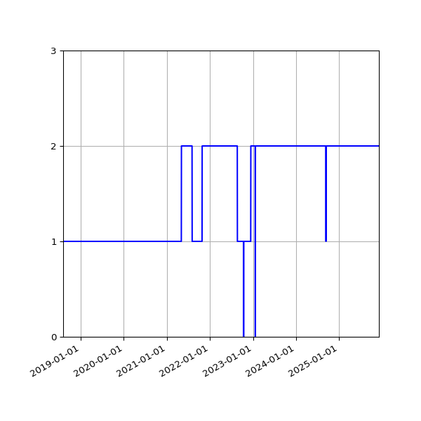 Graph of Activities against time