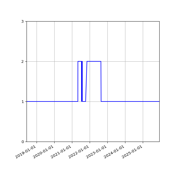 Graph of Activity Files against time