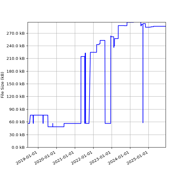 Graph of Total File Size against time