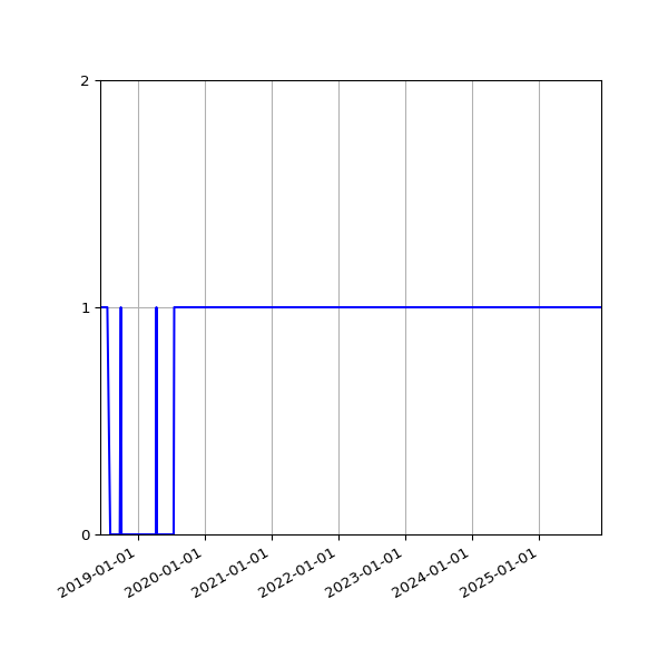 Graph of Organisation Files against time