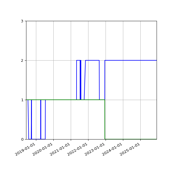 Graph of Files per version against time