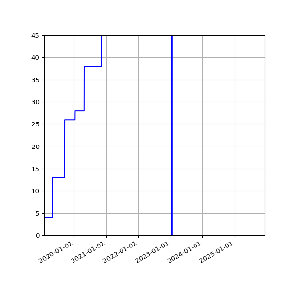 Graph of Activities against time