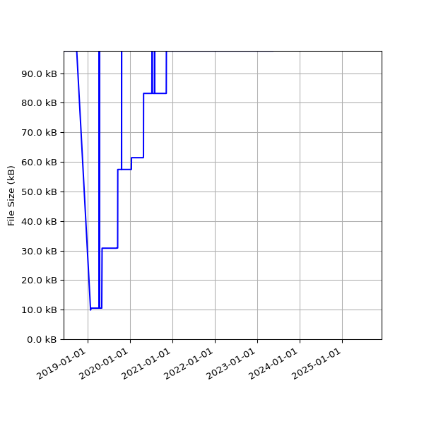 Graph of Total File Size against time