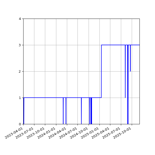 Graph of Activities against time