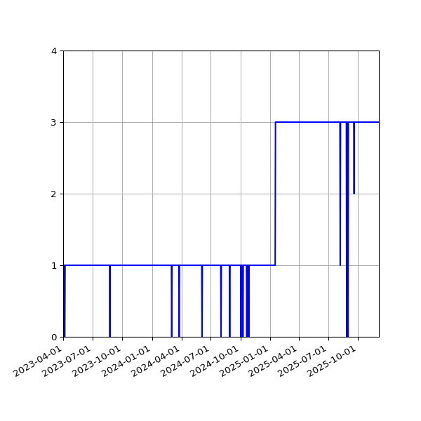 Graph of Activity Files against time
