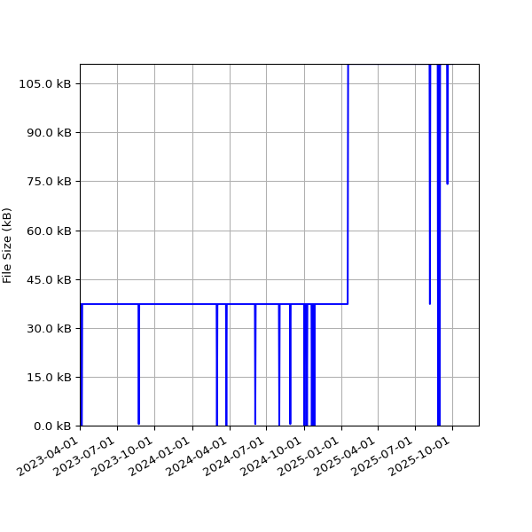 Graph of Total File Size against time