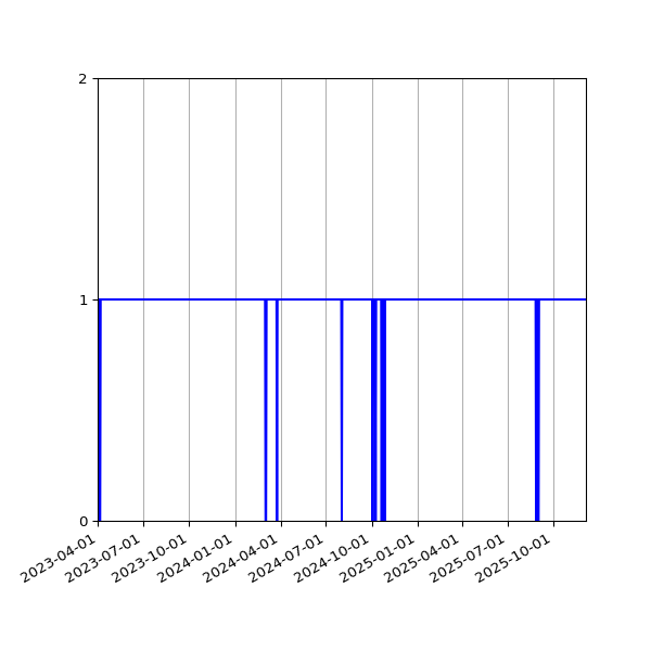 Graph of Organisation Files against time