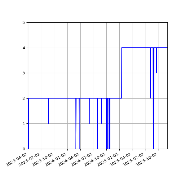 Graph of Files per version against time
