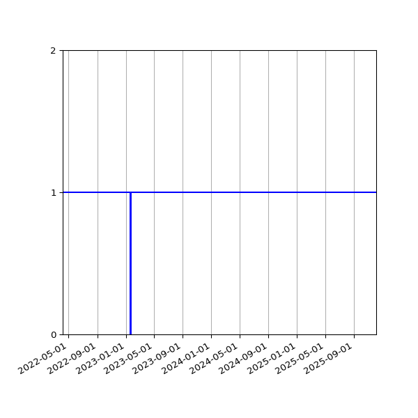 Graph of Activities against time