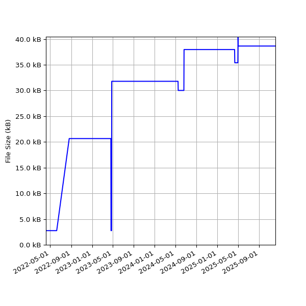 Graph of Total File Size against time