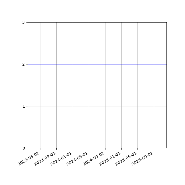 Graph of Files per version against time