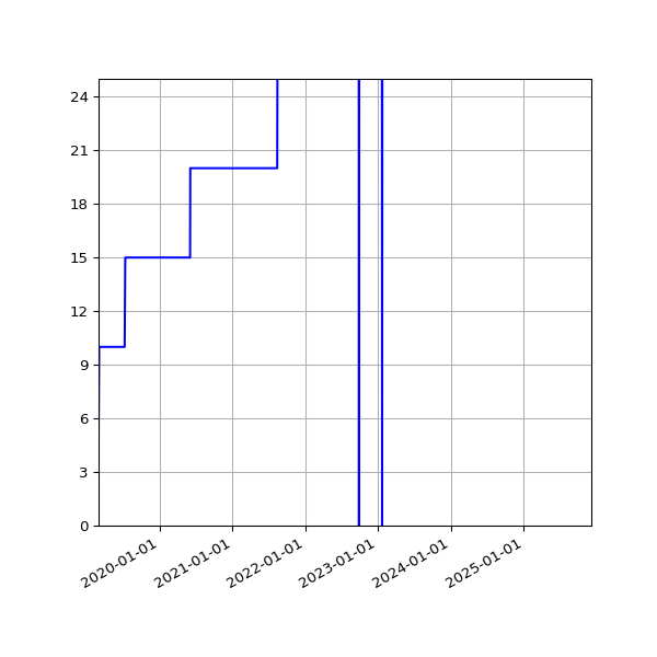 Graph of Activities against time