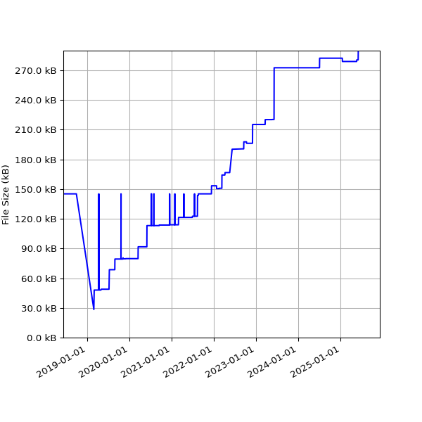 Graph of Total File Size against time
