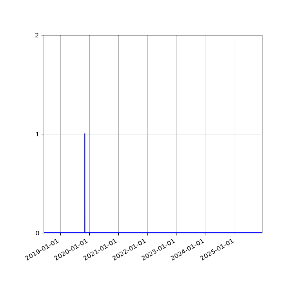 Graph of Organisation Files against time