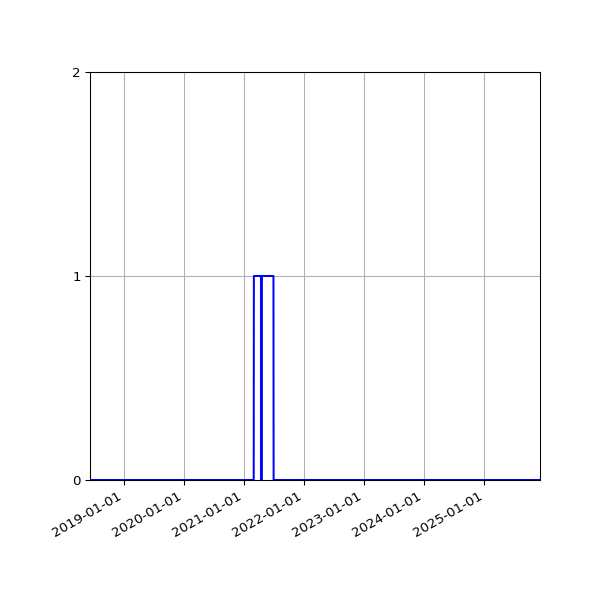 Graph of Files failing schema validation against time