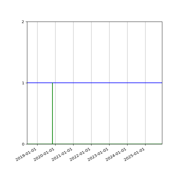 Graph of Files per version against time