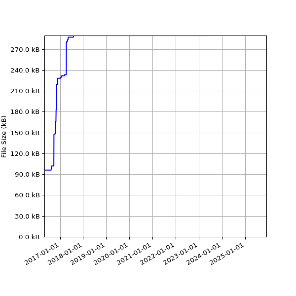 Graph of Total File Size against time