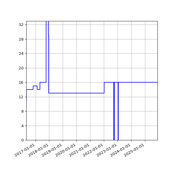 Graph of Activities against time
