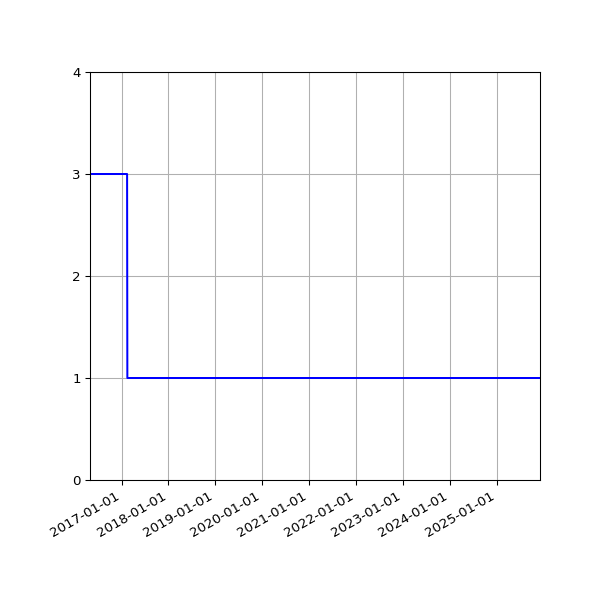 Graph of Activity Files against time