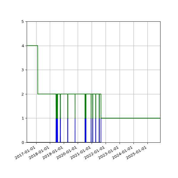 Graph of Files per version against time