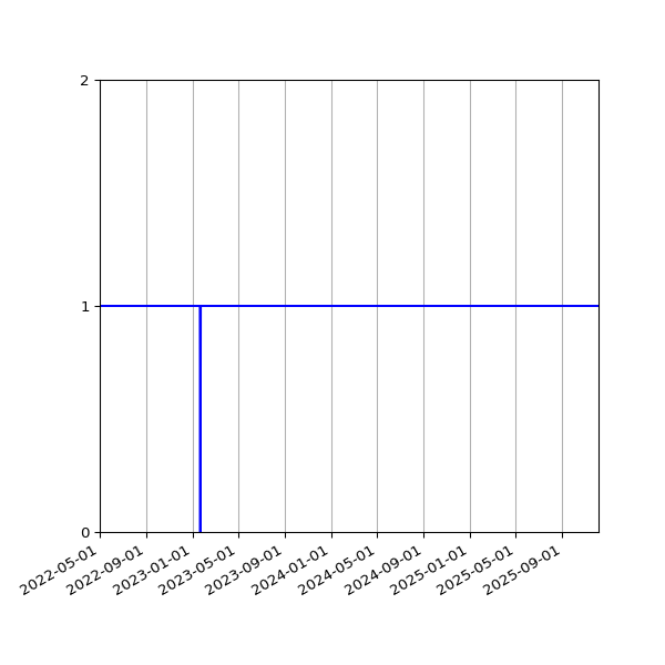 Graph of Activities against time