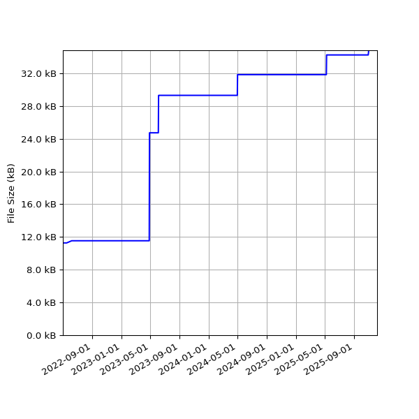 Graph of Total File Size against time