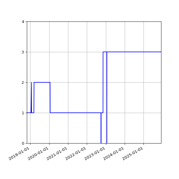Graph of Activities against time