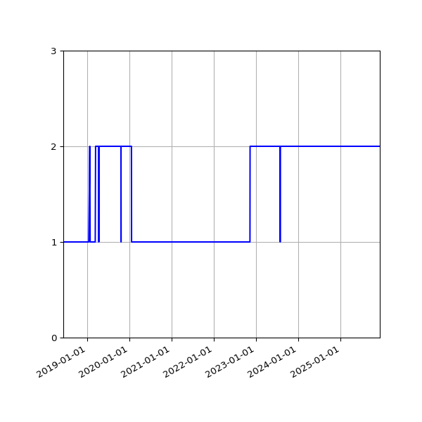 Graph of Activity Files against time
