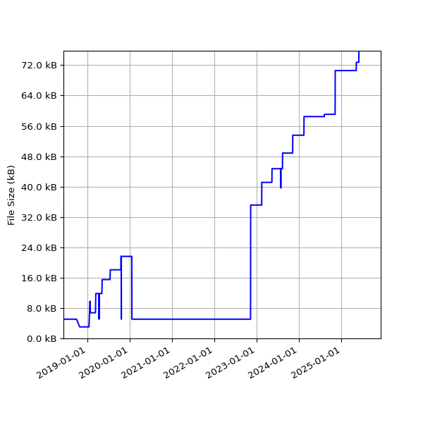Graph of Total File Size against time