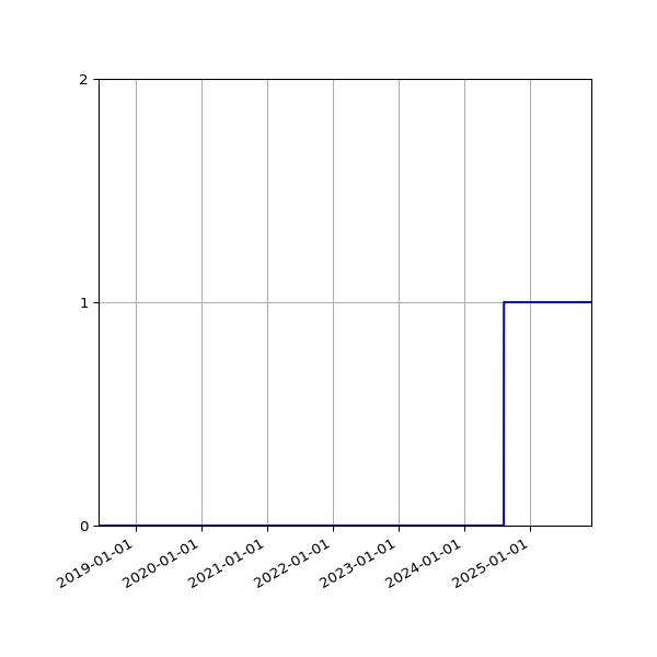 Graph of Organisation Files against time
