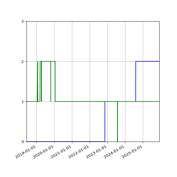 Graph of Files per version against time
